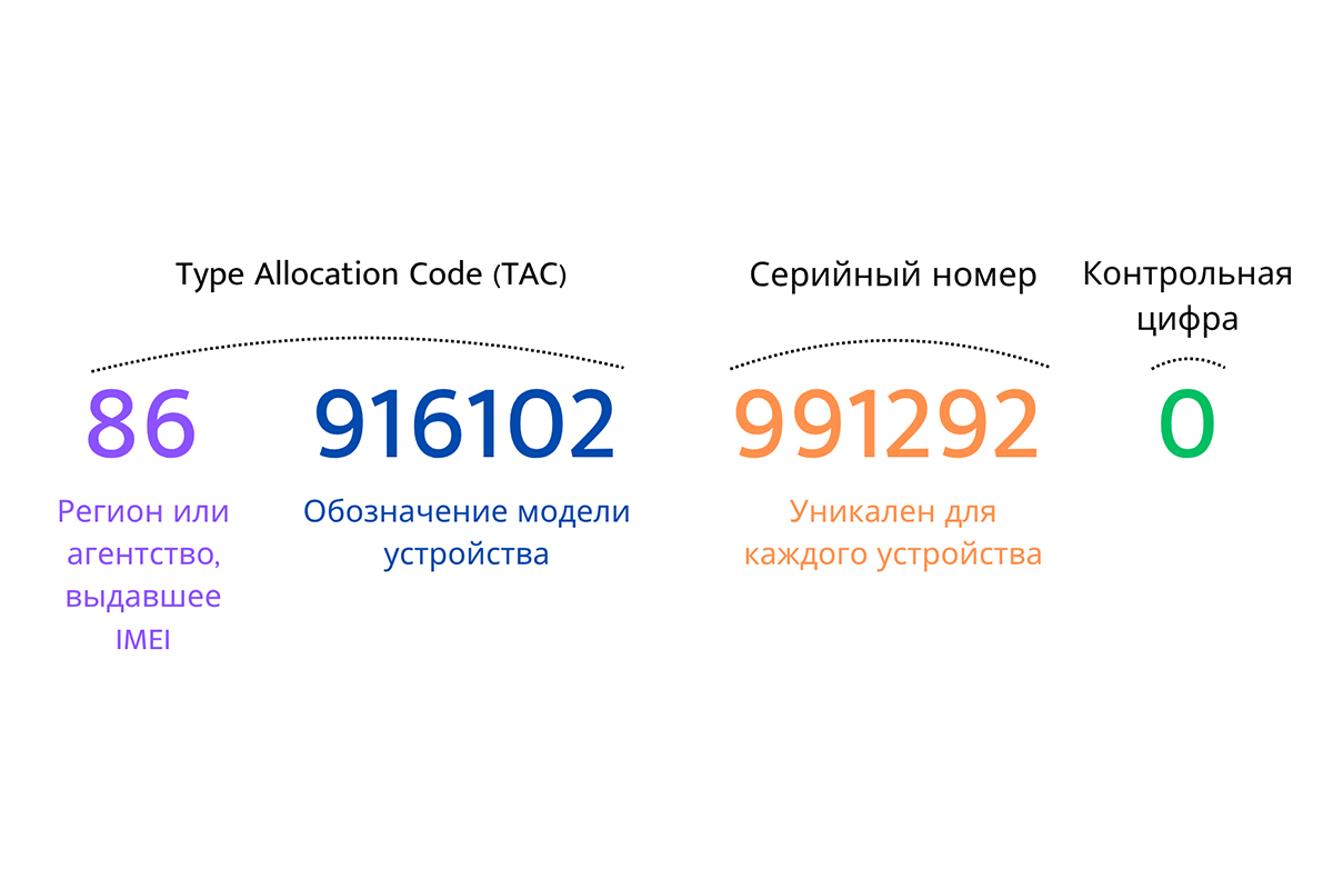 Что означают цифры IMEI