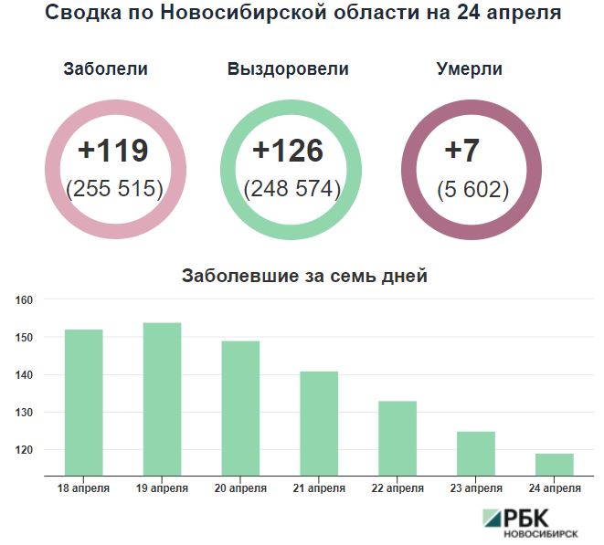 Коронавирус в Новосибирске: сводка на 24 апреля