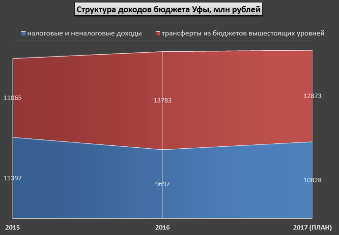 Исследование РБК-УФА. Сколько на самом деле денег в бюджете Уфы