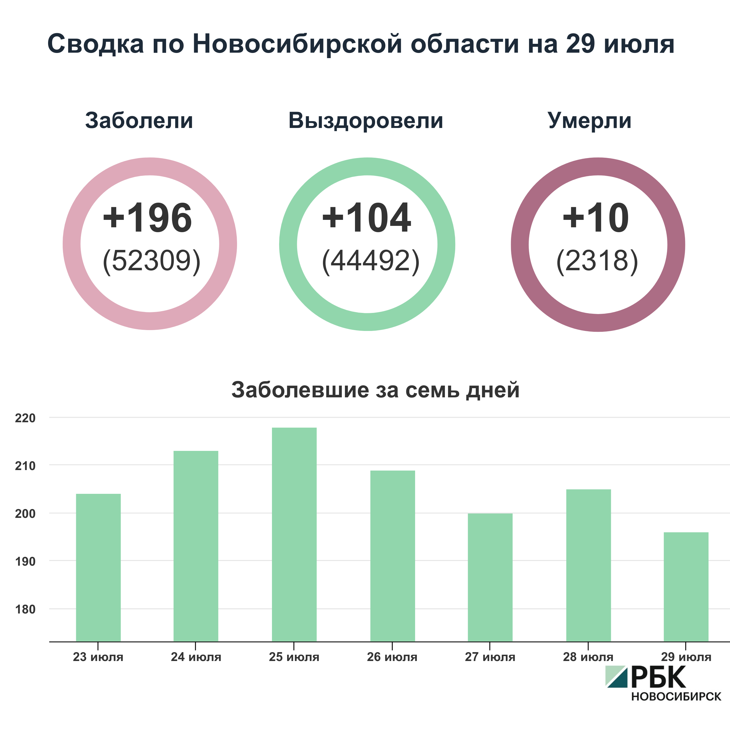 Коронавирус в Новосибирске: сводка на 29 июля