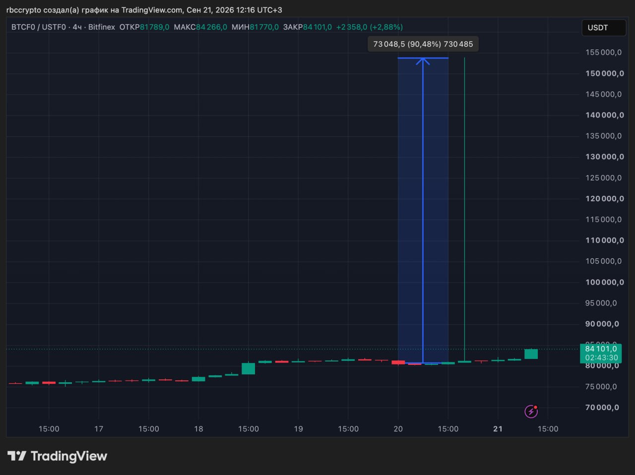 Скачок курса в бессрочном фьючерсе на биткоин на Bitfinex. Источник: TradingView