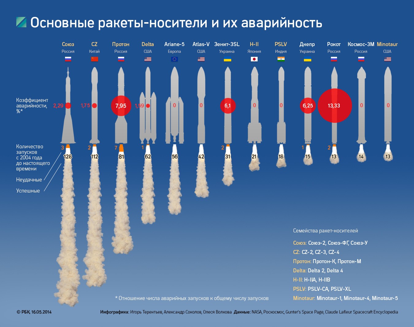 Россия приостановила полеты ракет-носителей "Протон"