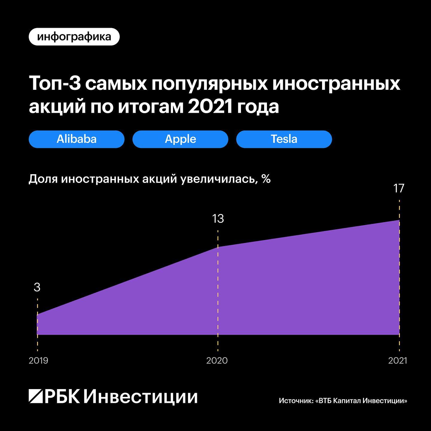 Топ-5 российских акций по объему в клиентских портфелях в 2021 году&nbsp;