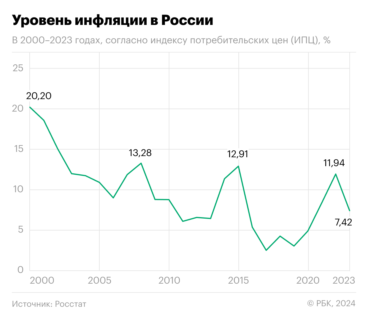 Уровень годовой инфляции в России в 2000-2023 годах, согласно индексу потребительских цен (ИПЦ). Инфографика