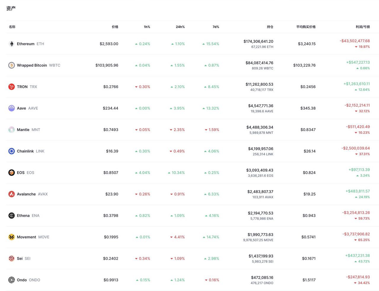 Активы на криптокошельке World Liberty Financial. Источник: EmberCN