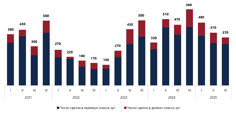 Динамика спроса&nbsp;на рынке элитных новостроек Москвы