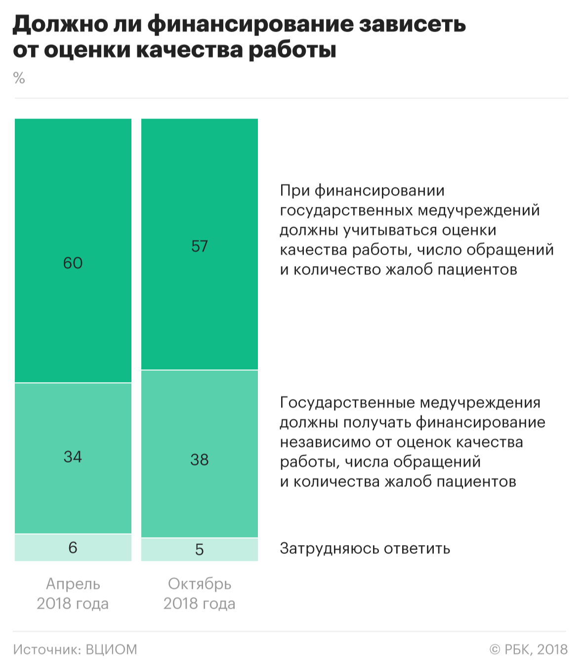 ВЦИОМ сообщил о желании россиян влиять на работу врачей через зарплату