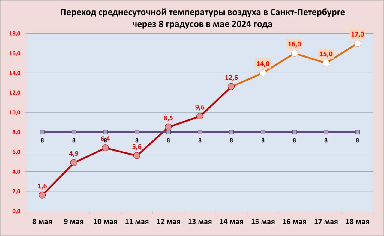 Синоптик — о погоде в Петербурге: «Интересные перспективы намечаются» — РБК