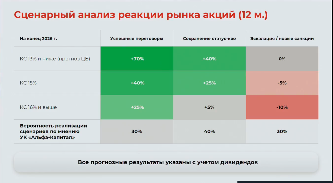 Фото:«Альфа-Капитал»
