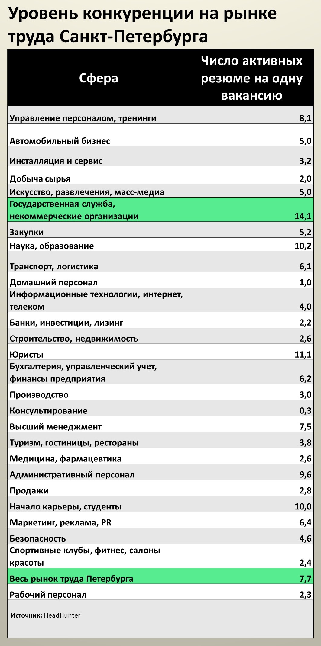 В Петербурге удвоилась конкуренция за рабочие места