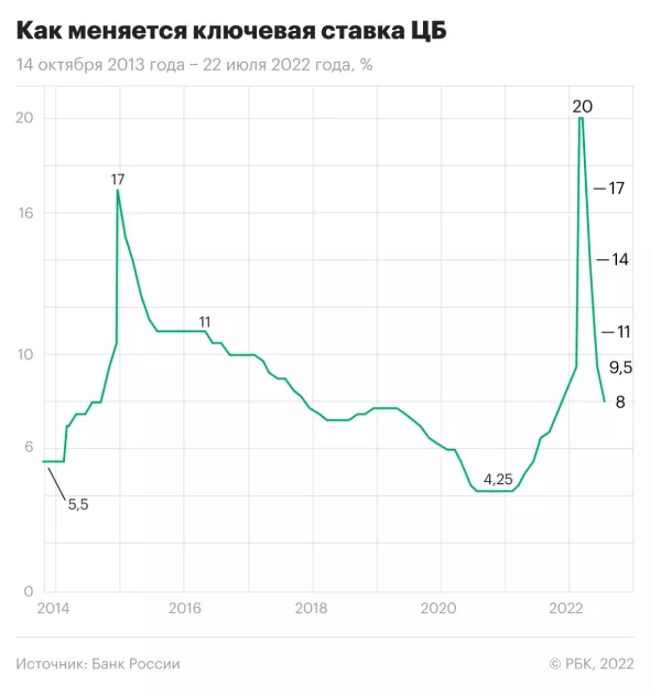 Изменение ключевой ставки Центробанка России 14 октября 2013 года&nbsp;&mdash; 22 июля 2022 года