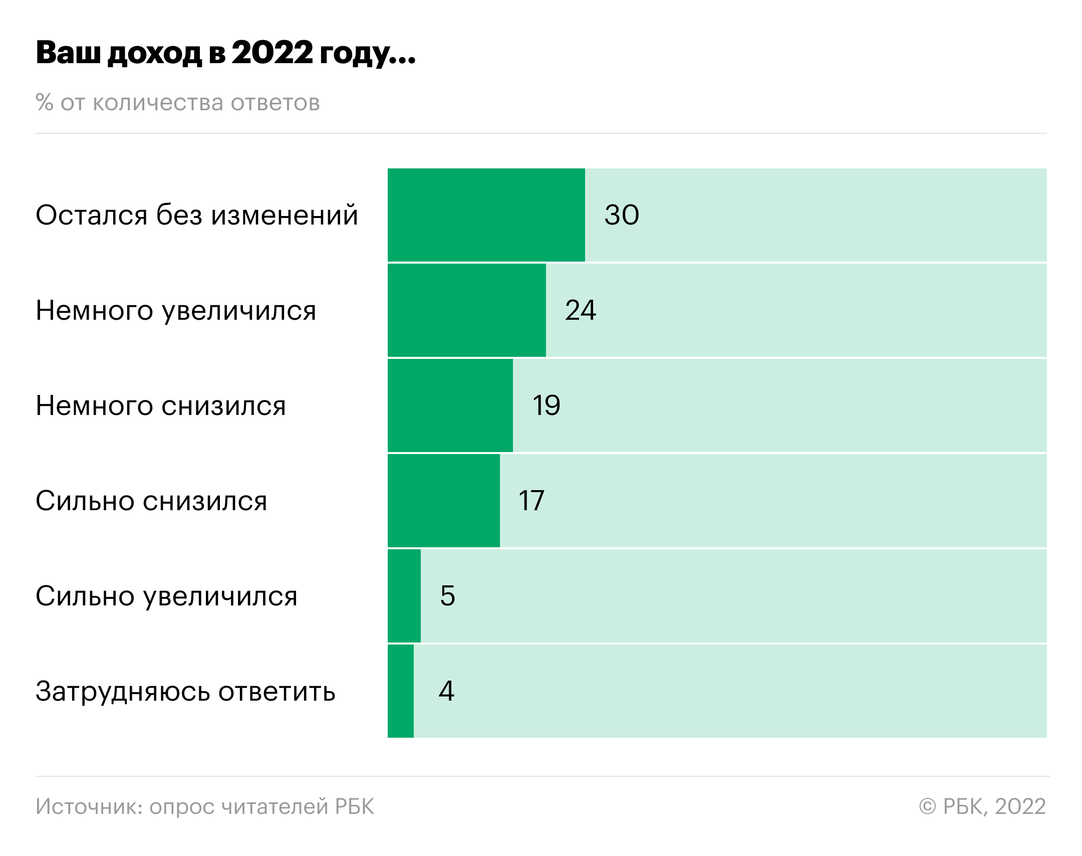 Как изменились доходы и расходы читателей РБК в 2022-м. Результаты опроса