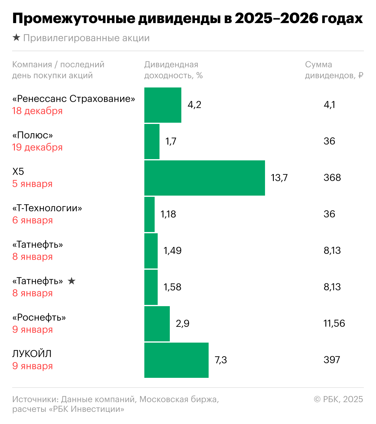 В таблице отражены дивиденды по ценным бумагам, включенным в индекс Мосбиржи (IMOEX).