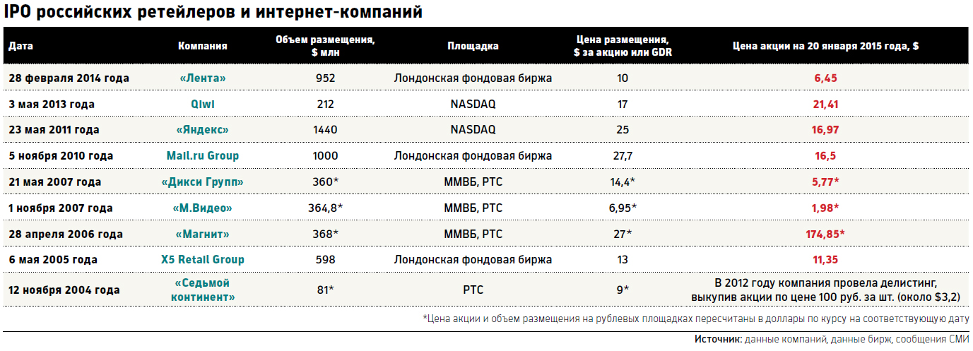 Принимает ли банки доллары. IPO российских компаний статистика. Российские IPO. Динамика IPO В России. Российские компании.