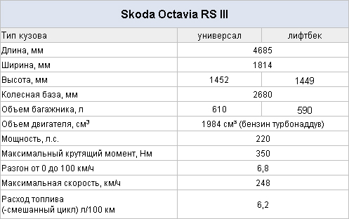 Спорт в кармане. Тест-драйв Skoda Octavia RS