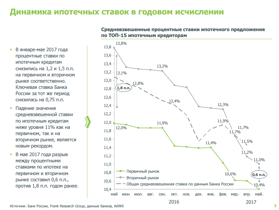 Процент ипотеки на жилье. Динамика ставок по ипотеке. Процентные ставки по ипотеке. Ставки по ипотеке динамика по годам. Ипотека процент.