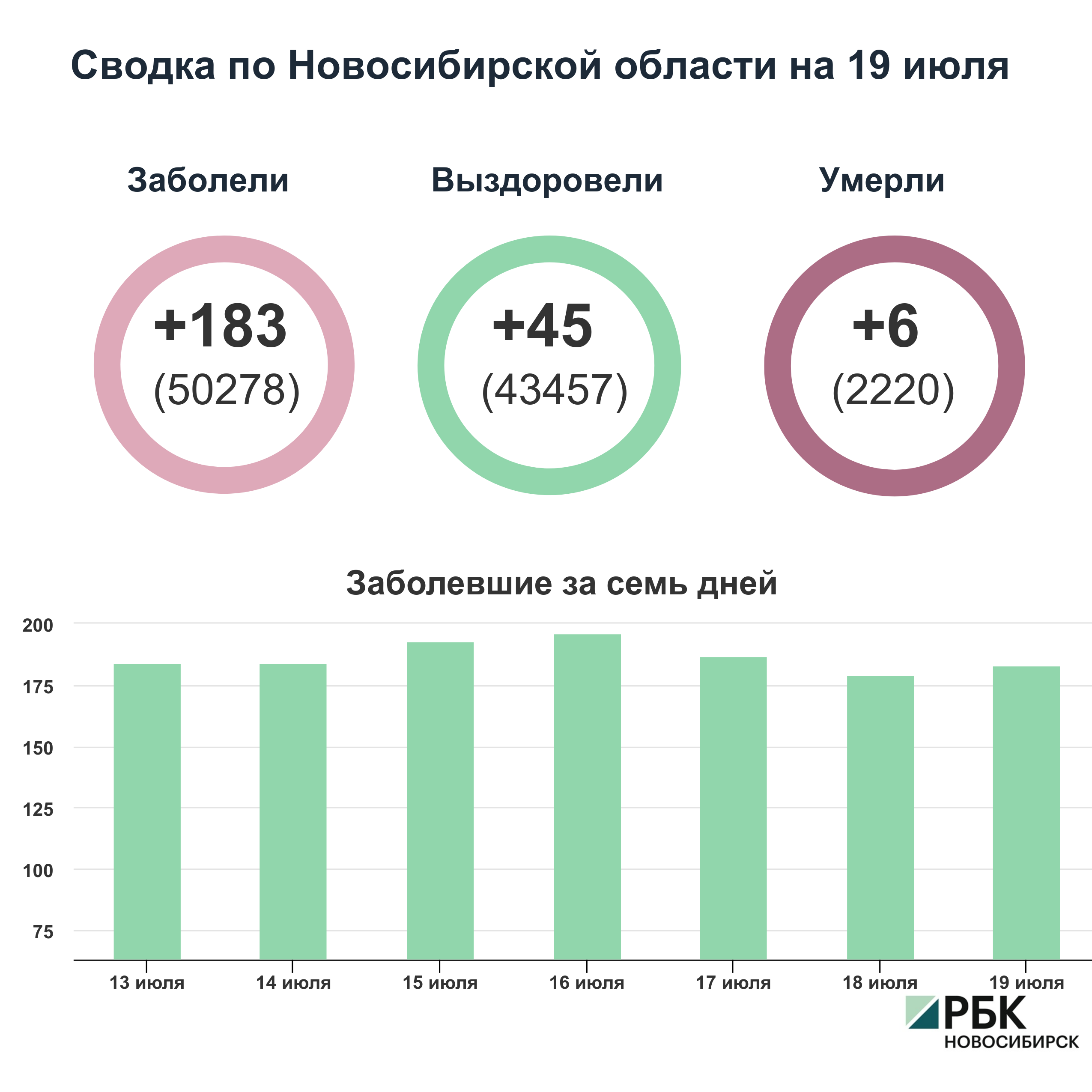 Коронавирус в Новосибирске: сводка на 19 июля
