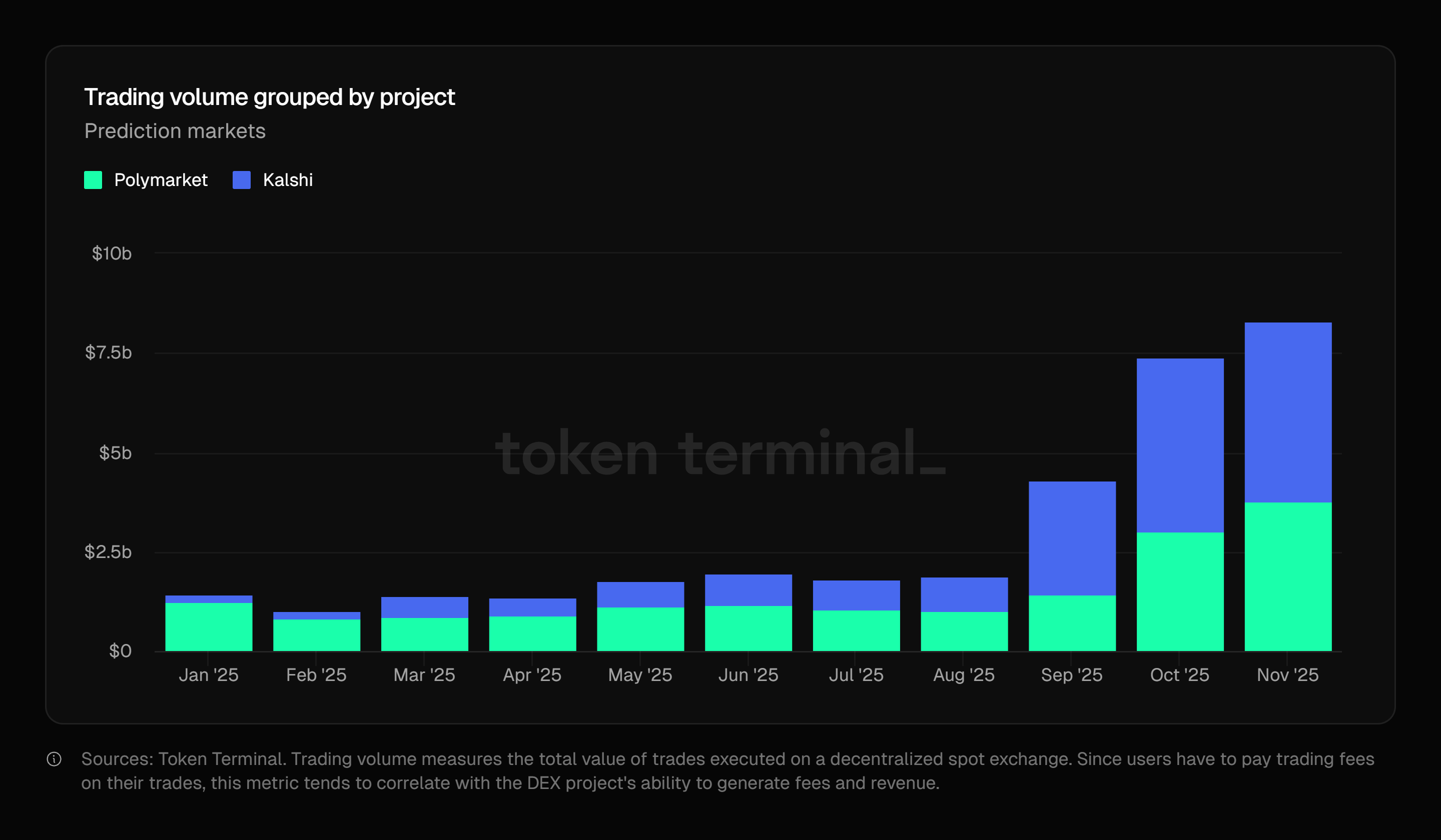 Объем торгов на рынках прогнозирования Kalshi и Polymarket по месяцам. Данные: Tokenterminal