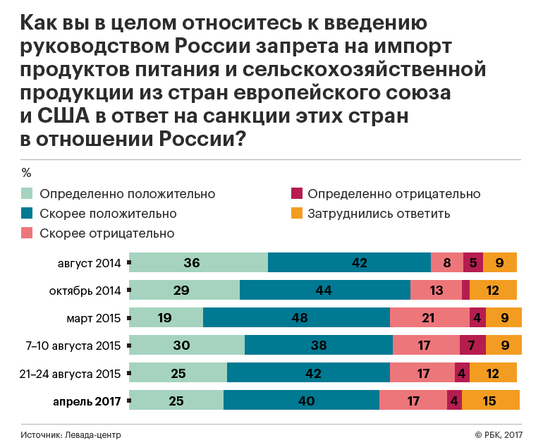 Три четверти россиян не увидели проблем от политики контрсанкций