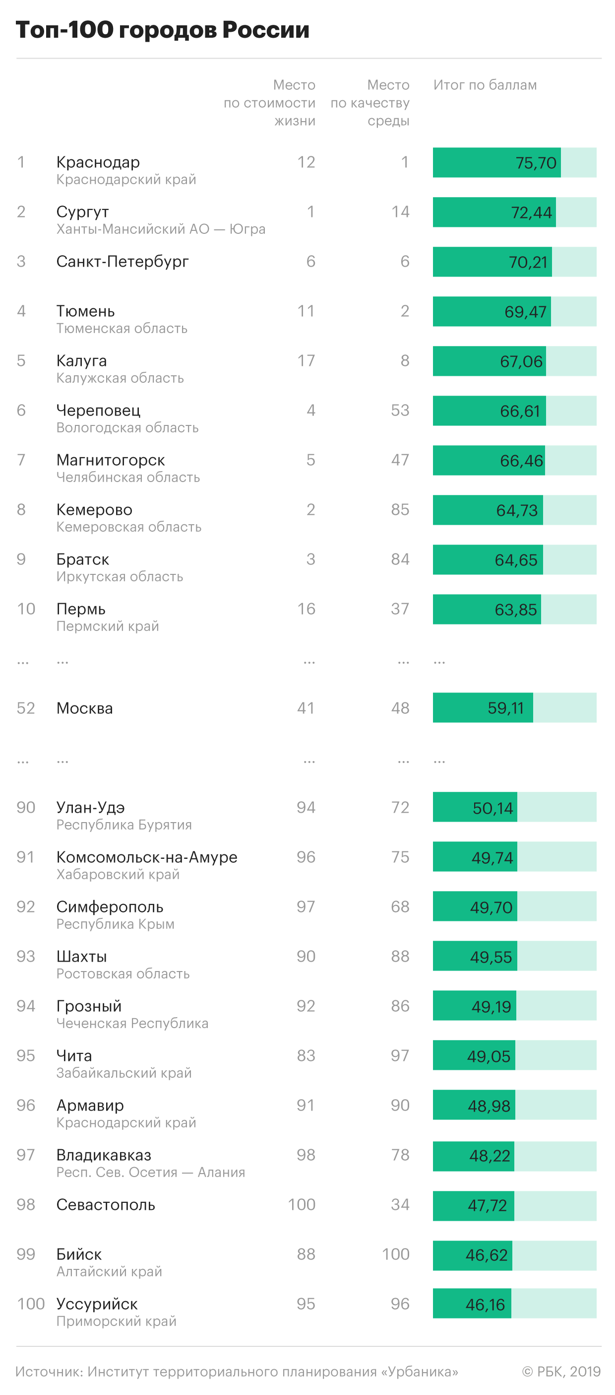 рейтинги городов россии по разным показателям