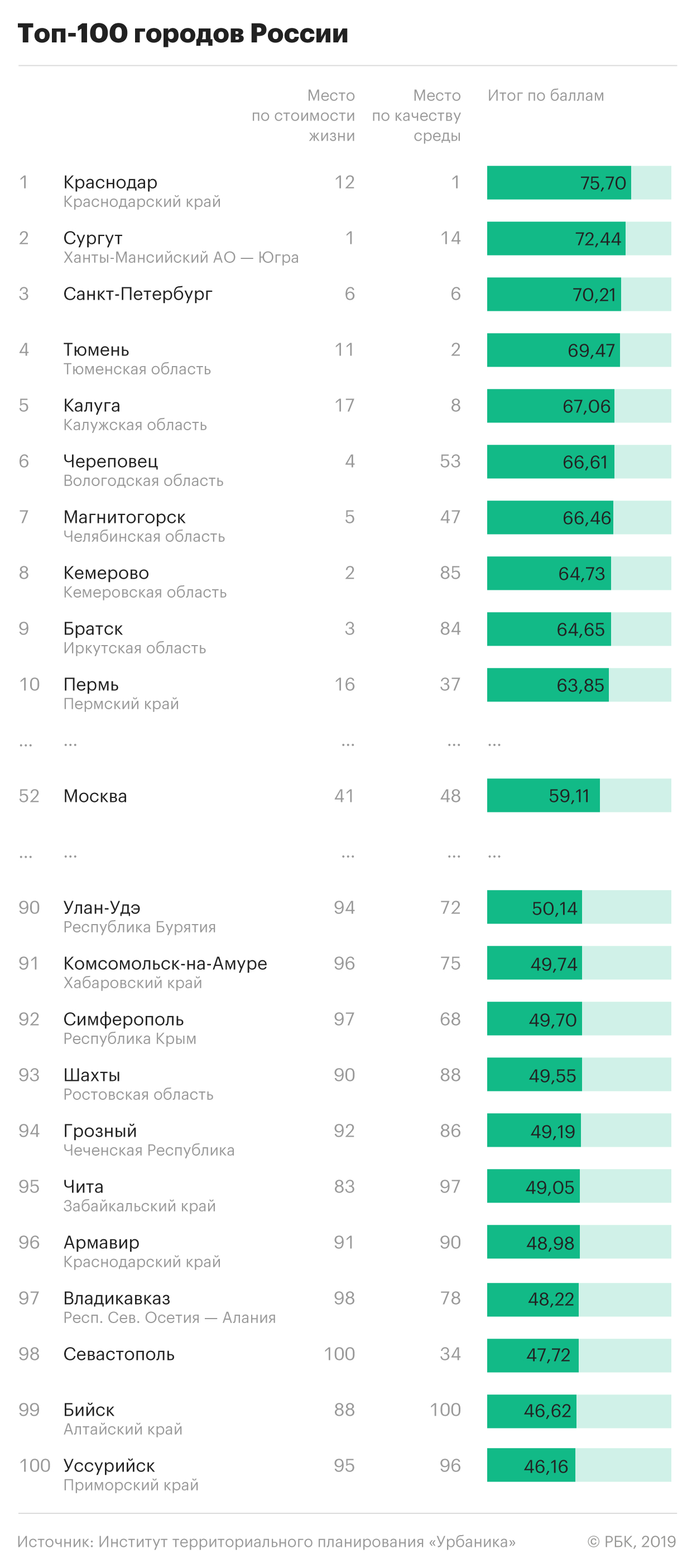 Список комфорт. Самые комфортные города для проживания в России. Список лучших городов России. Лучшие города России список. Рейтинг лучших городов России.