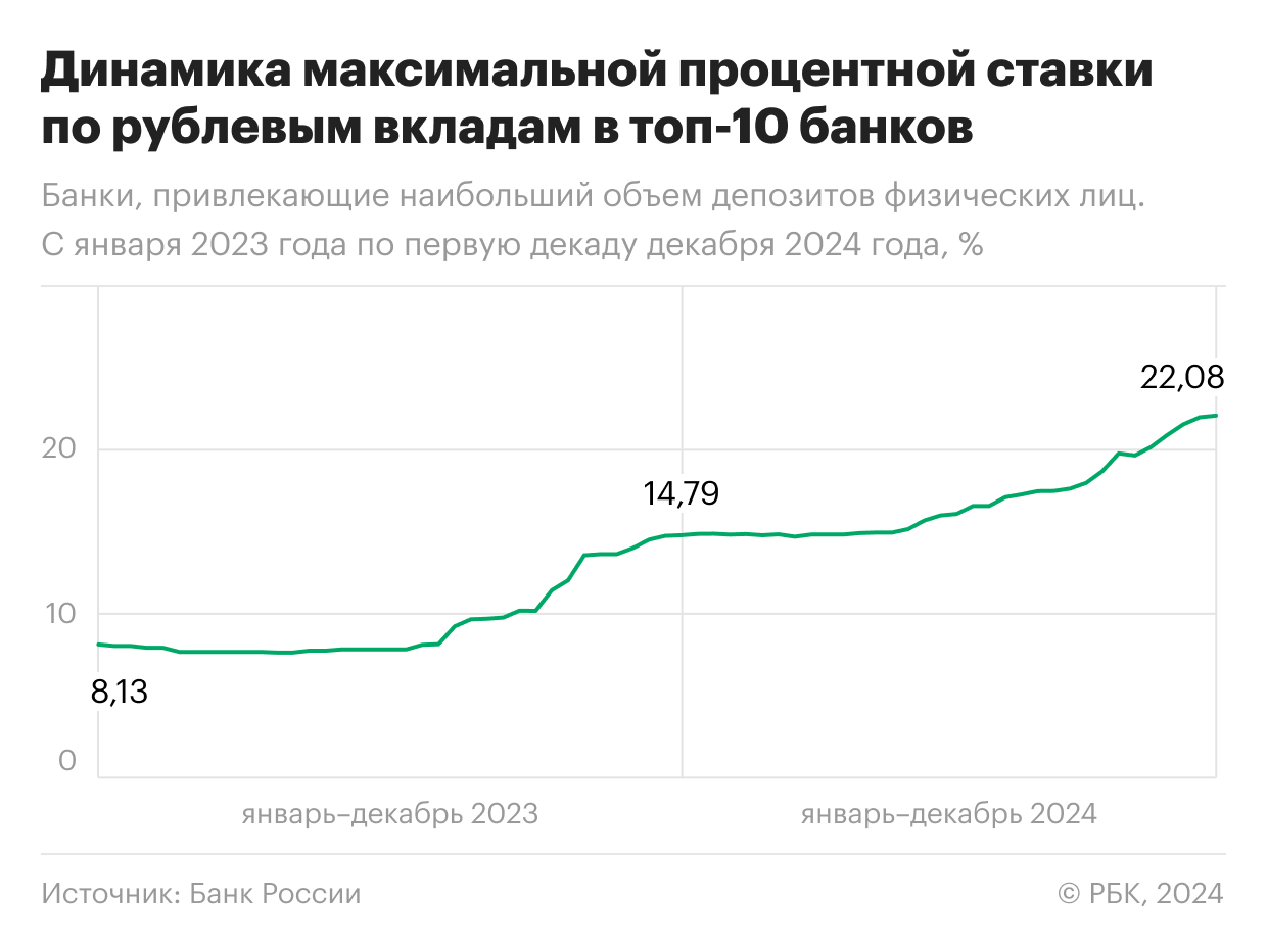 Динамика максимальной процентной ставки по рублевым вкладам в топ-10 банков