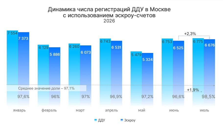 Доля договоров с эскроу на рынке новостроек Москвы приблизилась к 100% | РБК Недвижимость