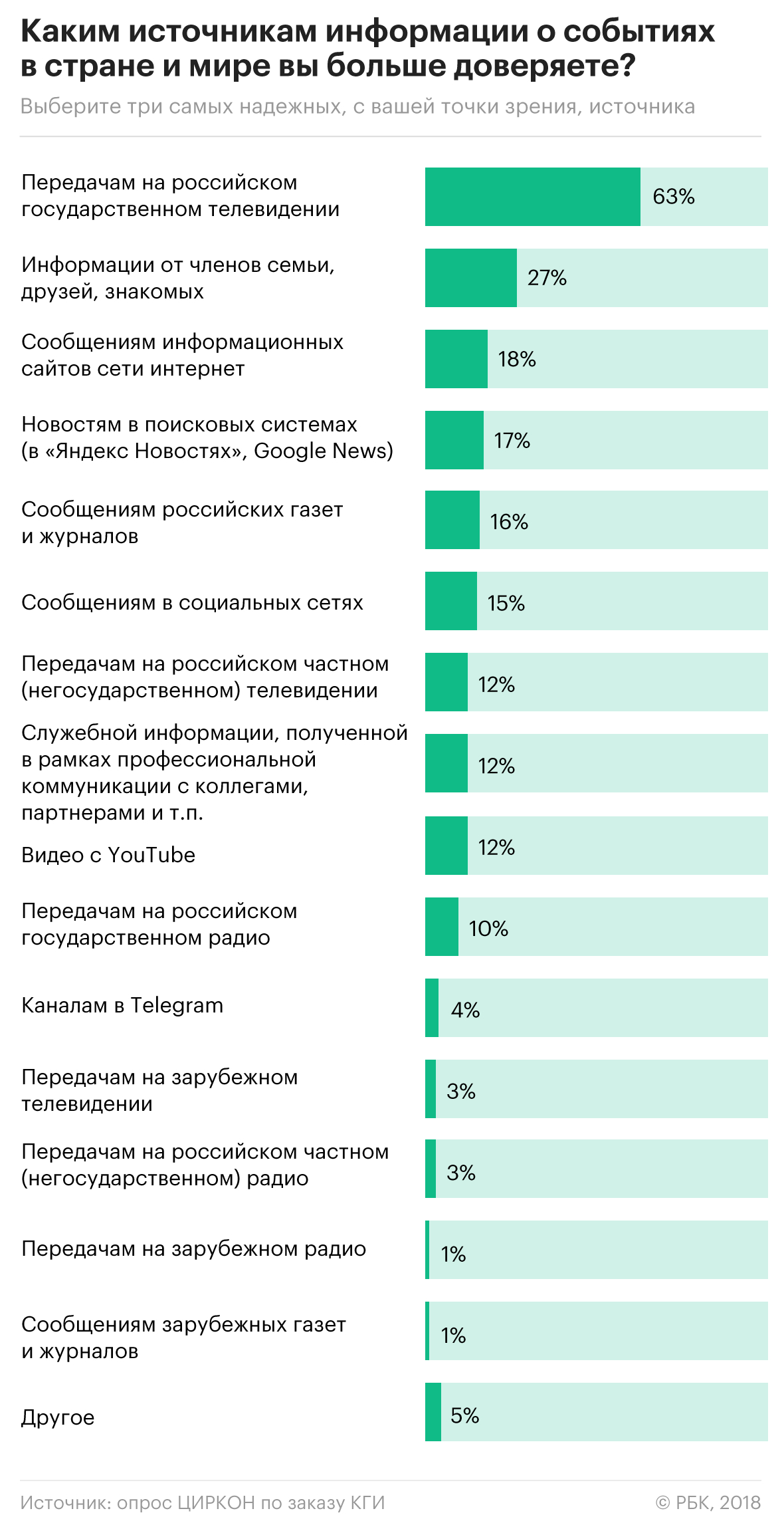 Соловьев и другие авторитеты: почему половина россиян не верят СМИ