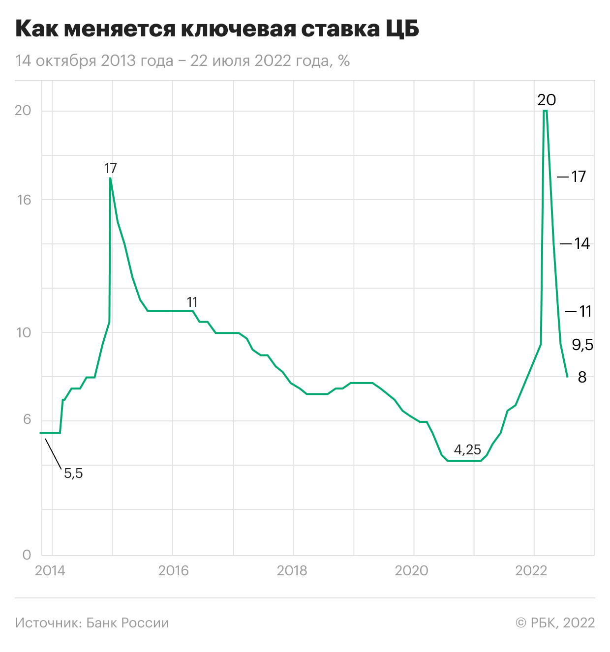 Цб 2022. Ключевая ставка. Ключевая ставка ЦБ. Ключевая ставка банка России. Ключевая ставка ЦБ РФ.