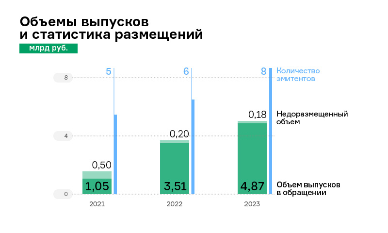 Объемы выпусков и статистика размещений, млн руб., 2021 — 2023 годы