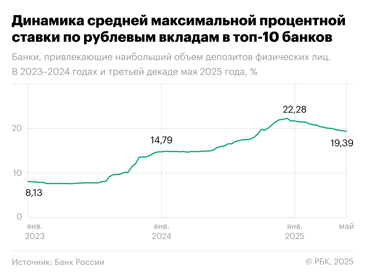 Динамика средней максимальной процентной ставки по рублевым вкладам в топ-10 банков