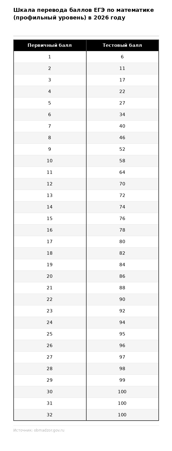 Перевод баллов за ЕГЭ по математике (профильный уровень) в 2026 году