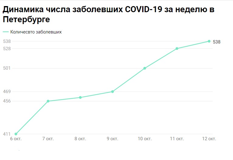 Данные по заболеваемости COVID-19 в Петербурге, предоставленные федеральным оперштабом по борьбе с пандемией