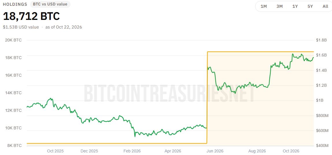 Резерв биткоинов SpaceX. Источник: Bitcointreasuries