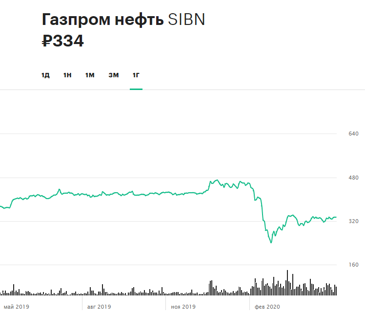 Динамика акций &laquo;Газпром нефти&raquo; за 12 месяцев