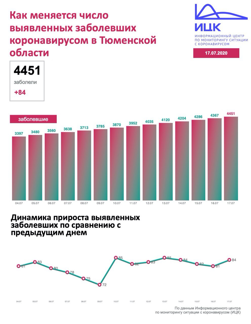 Фото: Информационный центр по мониторингу ситуации с коронавирусом в России