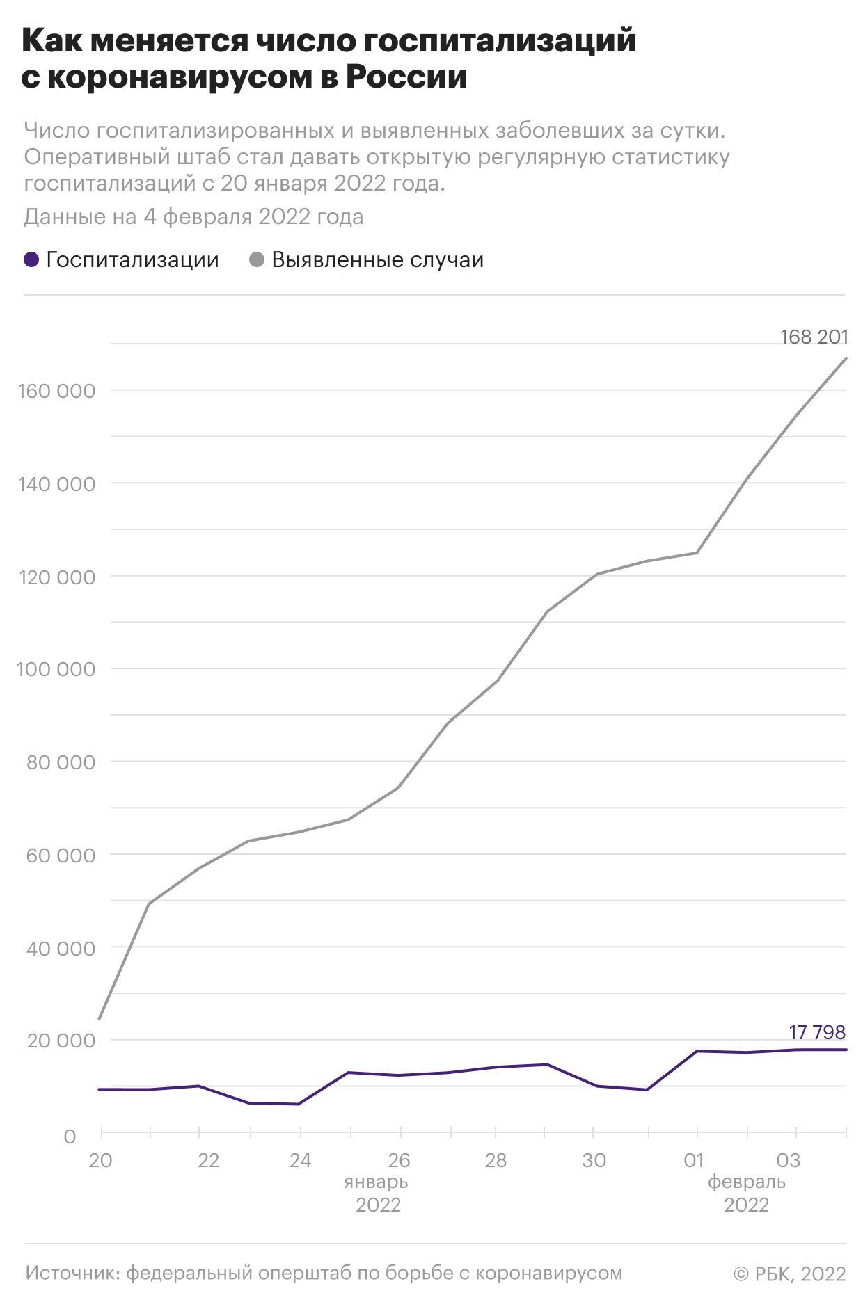 В России выявили почти 170 тыс. случаев COVID при 17 тыс. госпитализаций