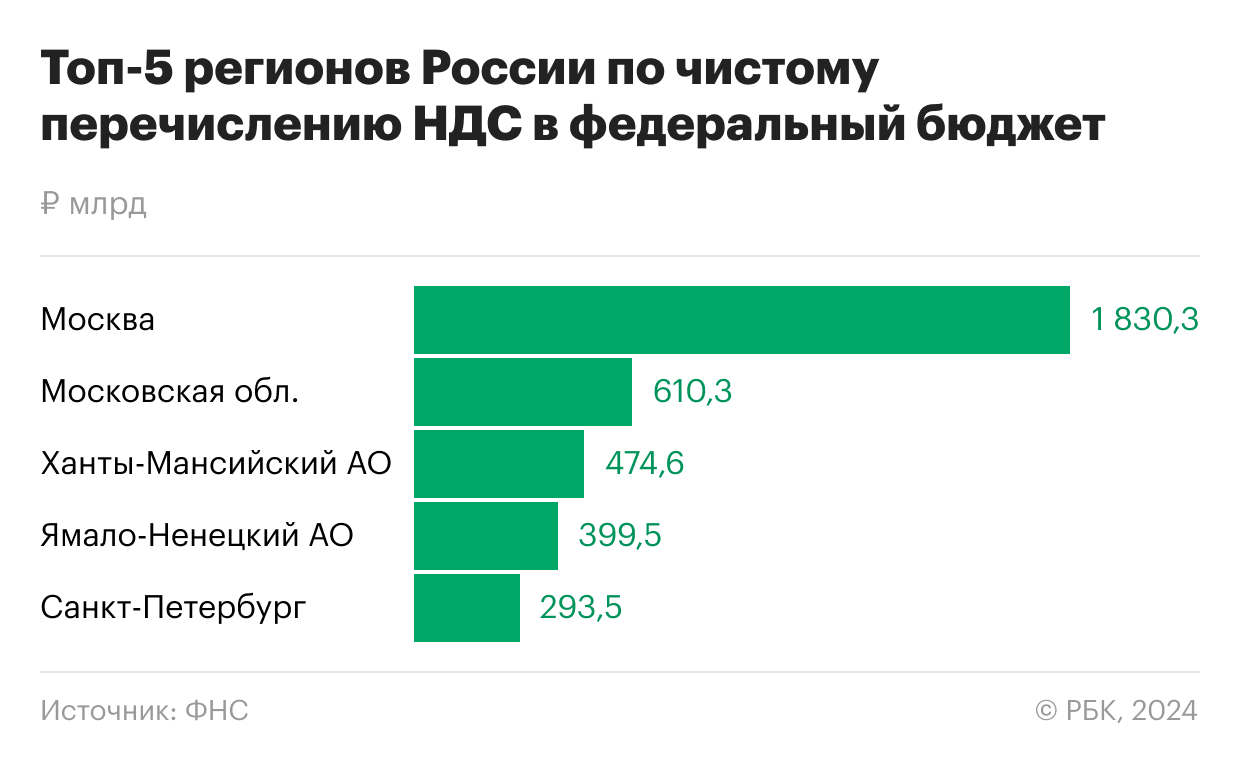 Десять регионов России вернули больше НДС, чем уплатили в бюджет