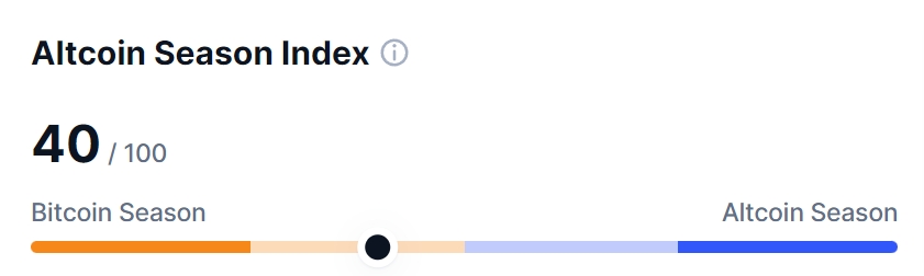 Индекс альтсезона. Источник:&nbsp;CoinMarketCap