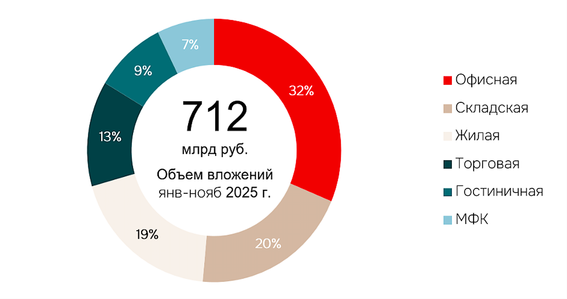 Структура вложений в недвижимость России, январь &mdash; ноябрь 2025 года
