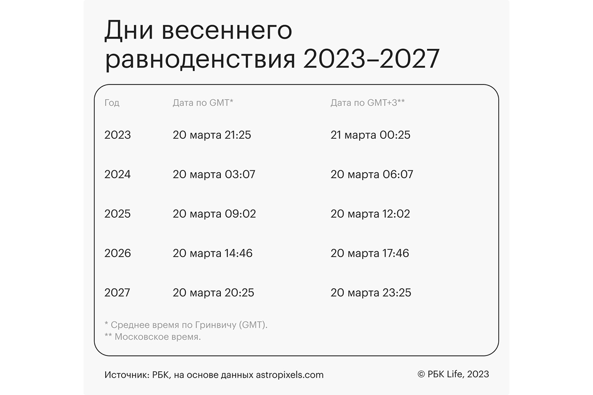 Таблица дней весеннего равноденствия
