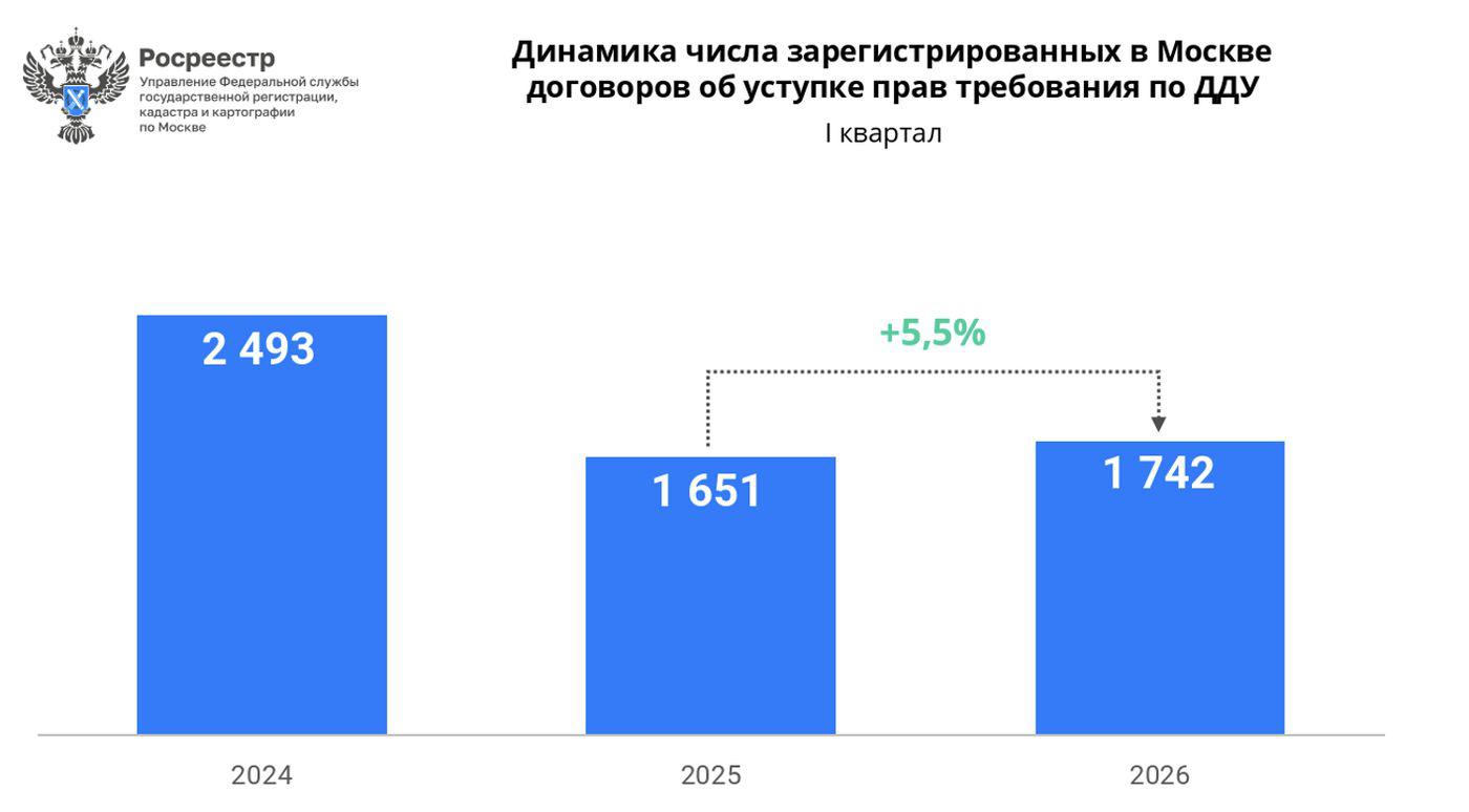 В Москве выросло число сделок по переуступке в новостройках