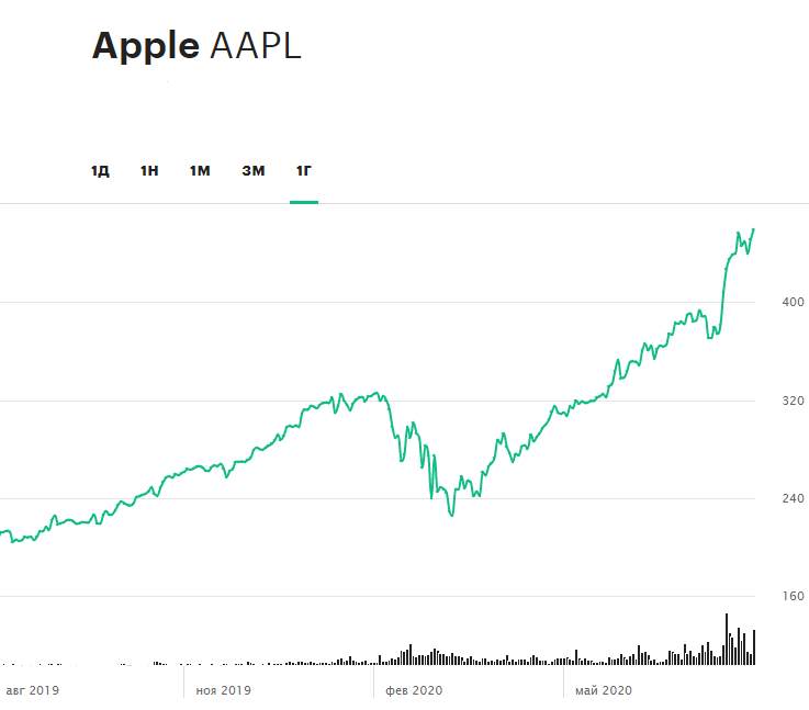 Динамика акций Apple за 12 месяцев