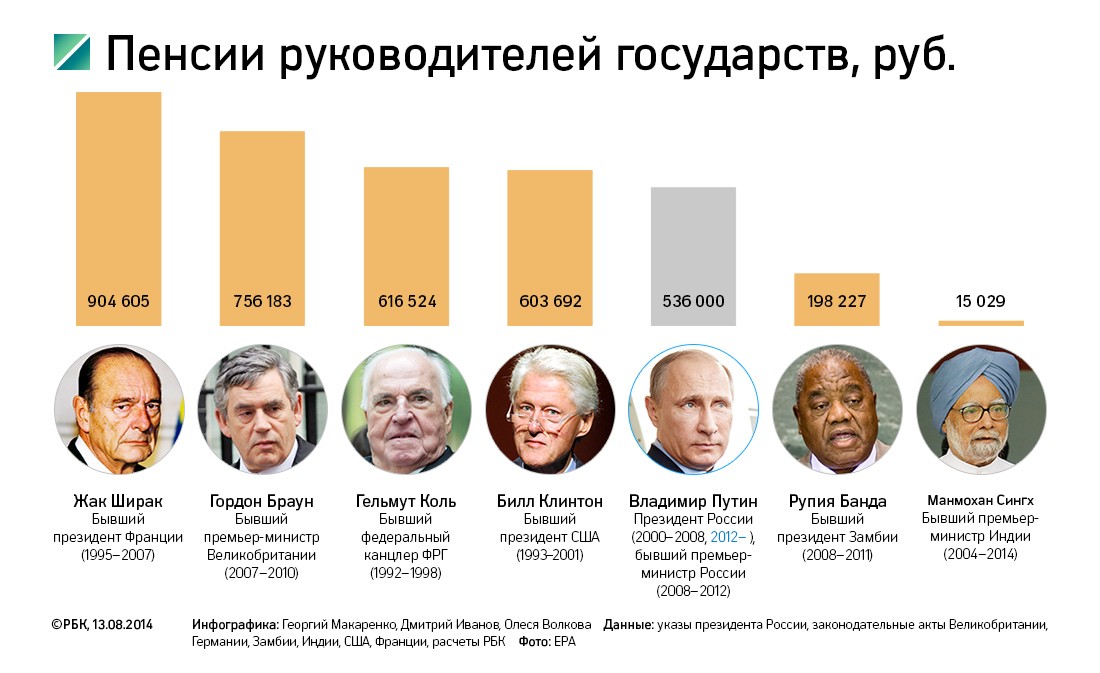 Достойная старость: какую пенсию получат высшие российские чиновники