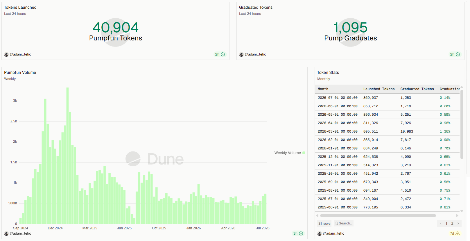 Скриншот дашборда на Dune со статистикой по платформе Pump.fun