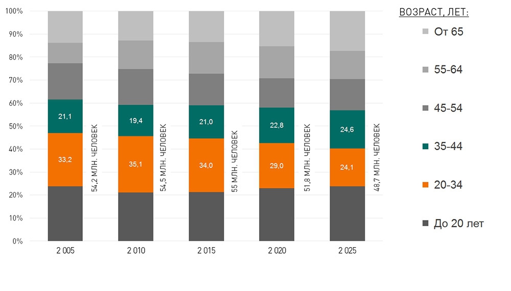 Возрастная структура населения России. Прогноз Росстата