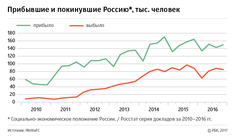 Впервые с 2013 года в России отмечен прирост миграции