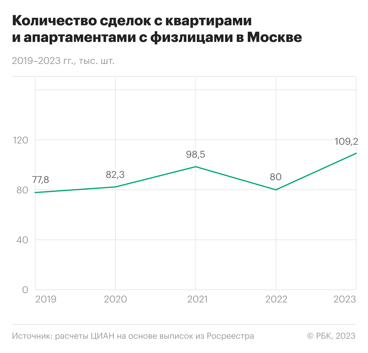 Нереальный спрос: главные итоги 2023 года на рынке новостроек Москвы