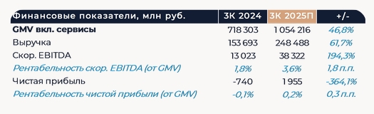 Фото:ИК «Велес Капитал»