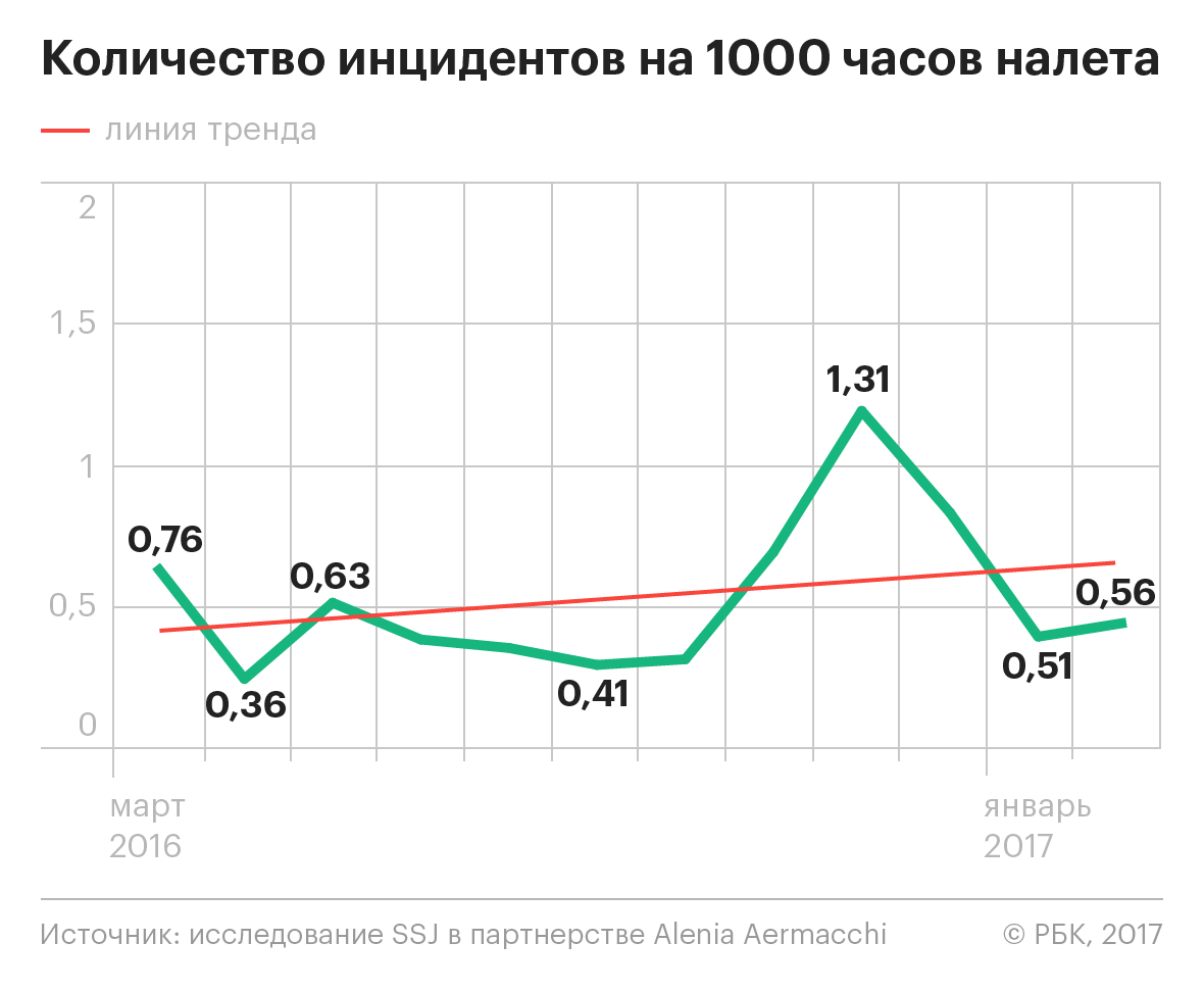 Производитель SSJ-100 зафиксировал снижение надежности самолета